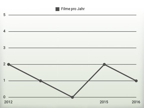 Filme pro Jahr