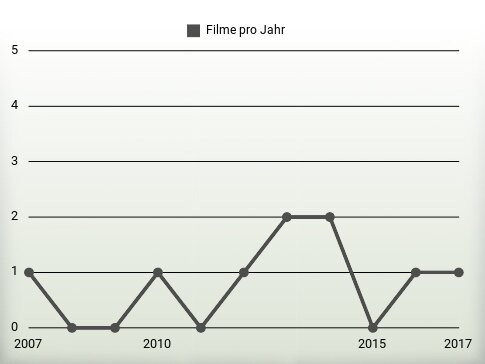 Filme pro Jahr