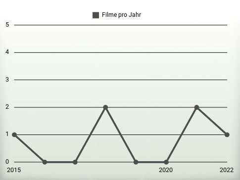 Filme pro Jahr