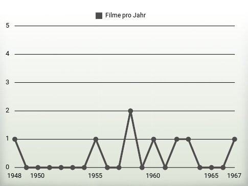 Filme pro Jahr