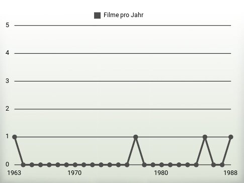 Filme pro Jahr