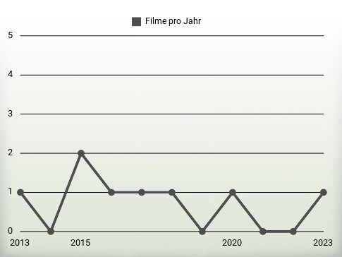 Filme pro Jahr