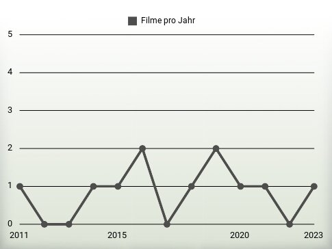 Filme pro Jahr