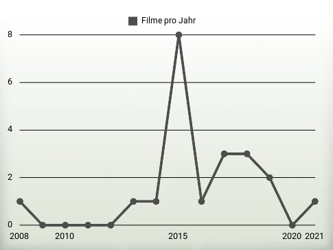 Filme pro Jahr