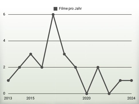 Filme pro Jahr