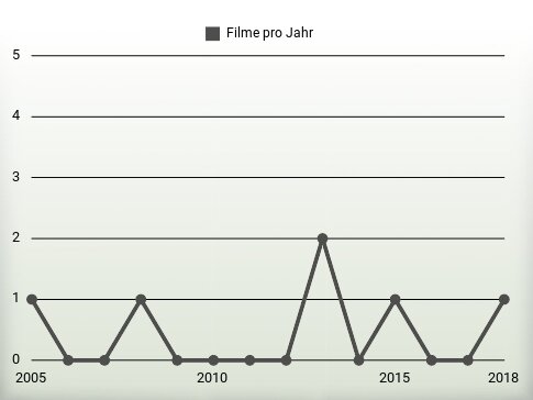 Filme pro Jahr