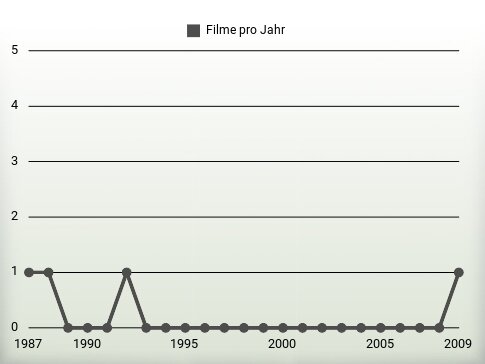 Filme pro Jahr