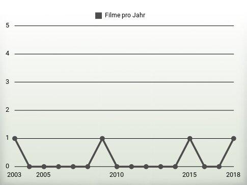 Filme pro Jahr