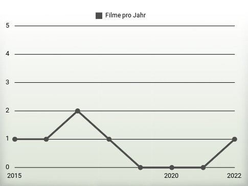 Filme pro Jahr