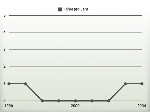 Filme pro Jahr