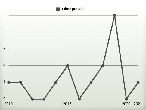 Filme pro Jahr