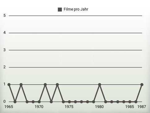 Filme pro Jahr