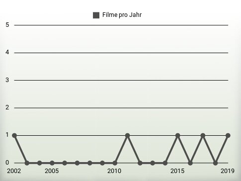 Filme pro Jahr