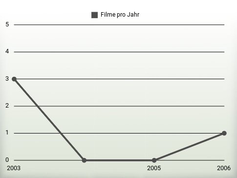 Filme pro Jahr