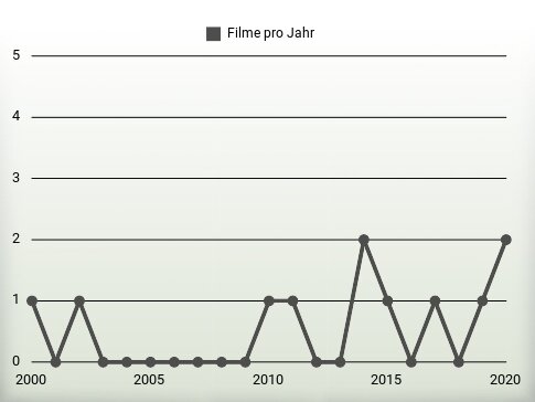 Filme pro Jahr