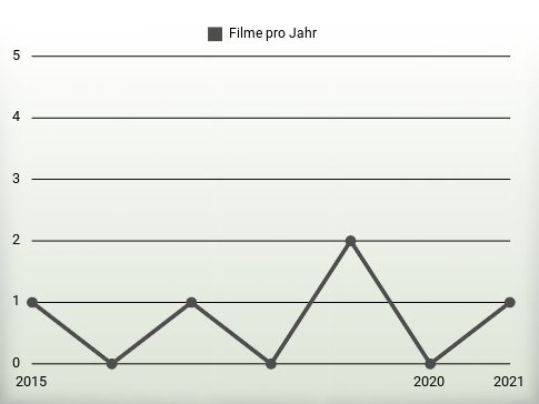 Filme pro Jahr