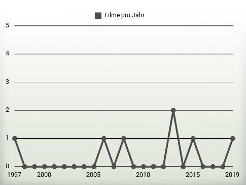 Filme pro Jahr