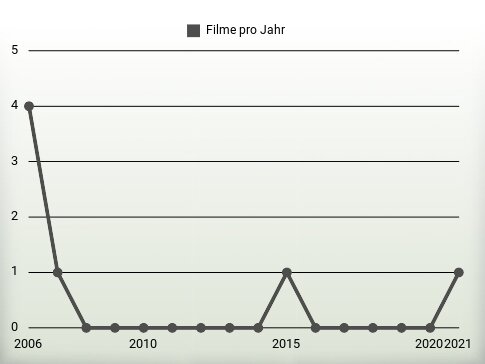 Filme pro Jahr