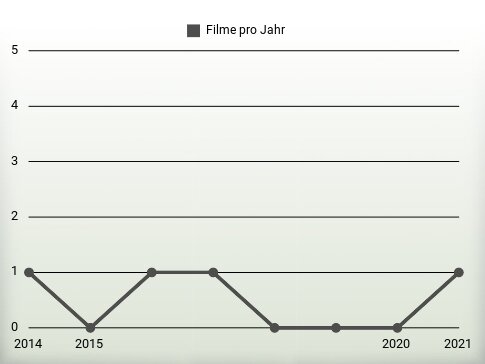 Filme pro Jahr