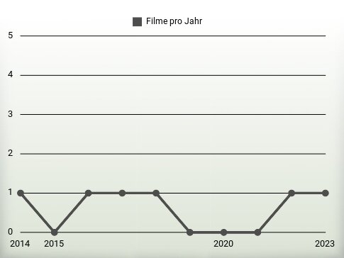 Filme pro Jahr