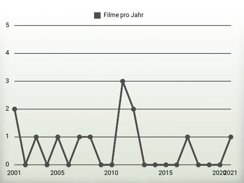 Filme pro Jahr