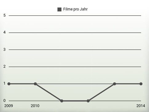 Filme pro Jahr