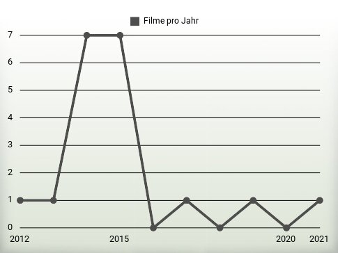 Filme pro Jahr