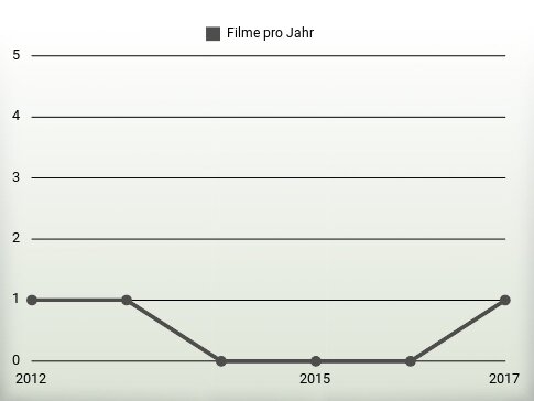 Filme pro Jahr