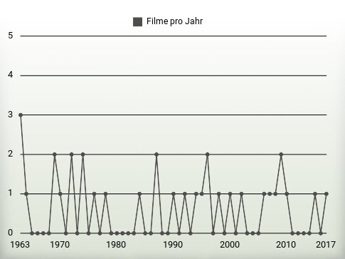 Filme pro Jahr