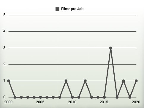 Filme pro Jahr