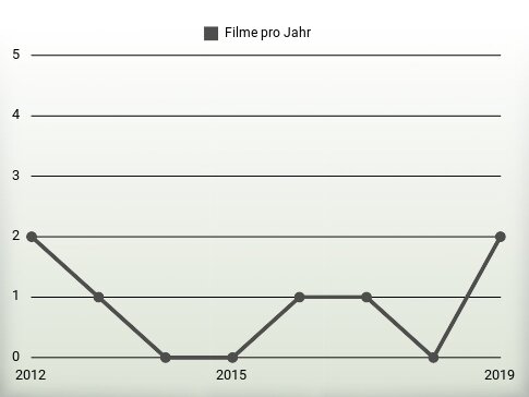 Filme pro Jahr
