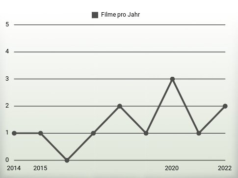 Filme pro Jahr