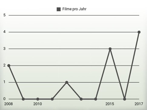 Filme pro Jahr