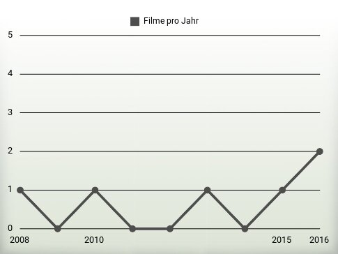 Filme pro Jahr