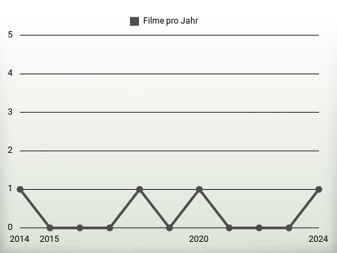 Filme pro Jahr