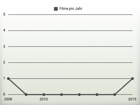 Filme pro Jahr