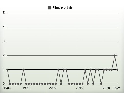 Filme pro Jahr