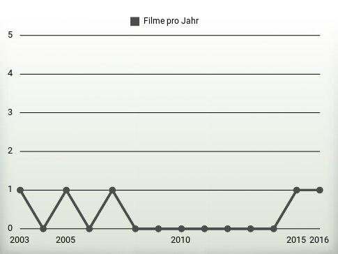 Filme pro Jahr