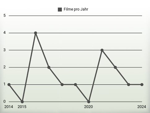 Filme pro Jahr