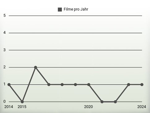 Filme pro Jahr