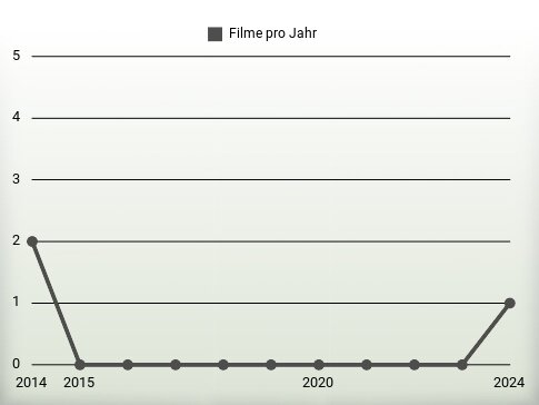 Filme pro Jahr