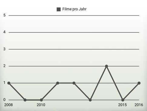 Filme pro Jahr