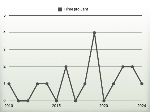 Filme pro Jahr