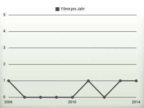 Filme pro Jahr