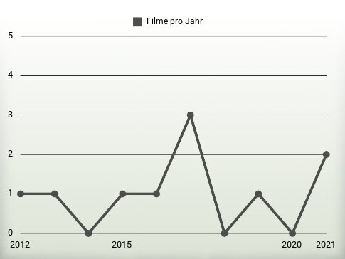 Filme pro Jahr