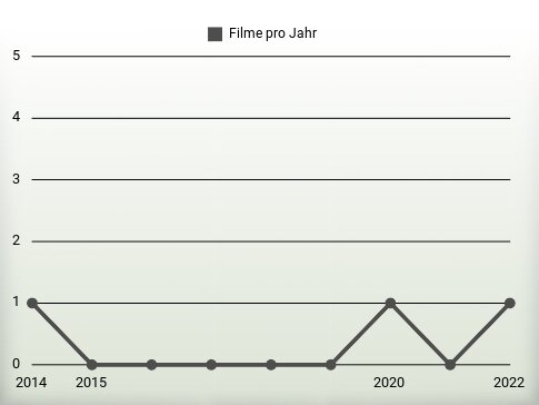 Filme pro Jahr