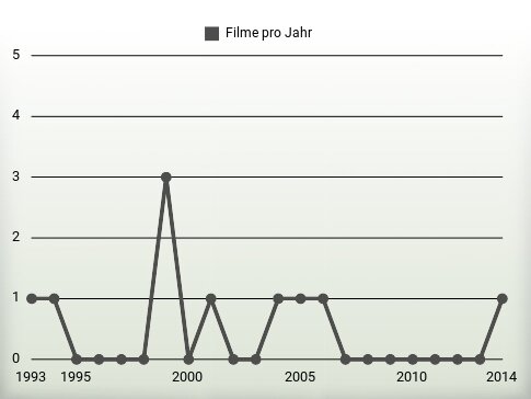 Filme pro Jahr