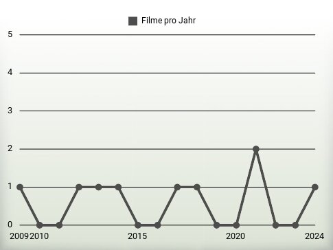 Filme pro Jahr