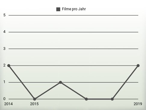 Filme pro Jahr