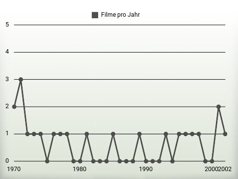 Filme pro Jahr